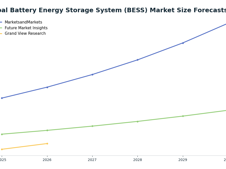 Line chart: Global Battery Energy Storage System (BESS) Market Size Forecasts ($B) — series: MarketsandMarkets, Future Market Insights, Grand View Research