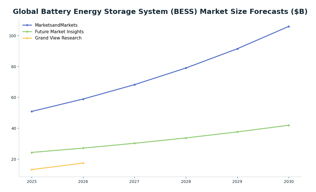 Line chart: Global Battery Energy Storage System (BESS) Market Size Forecasts ($B) — series: MarketsandMarkets, Future Market Insights, Grand View Research