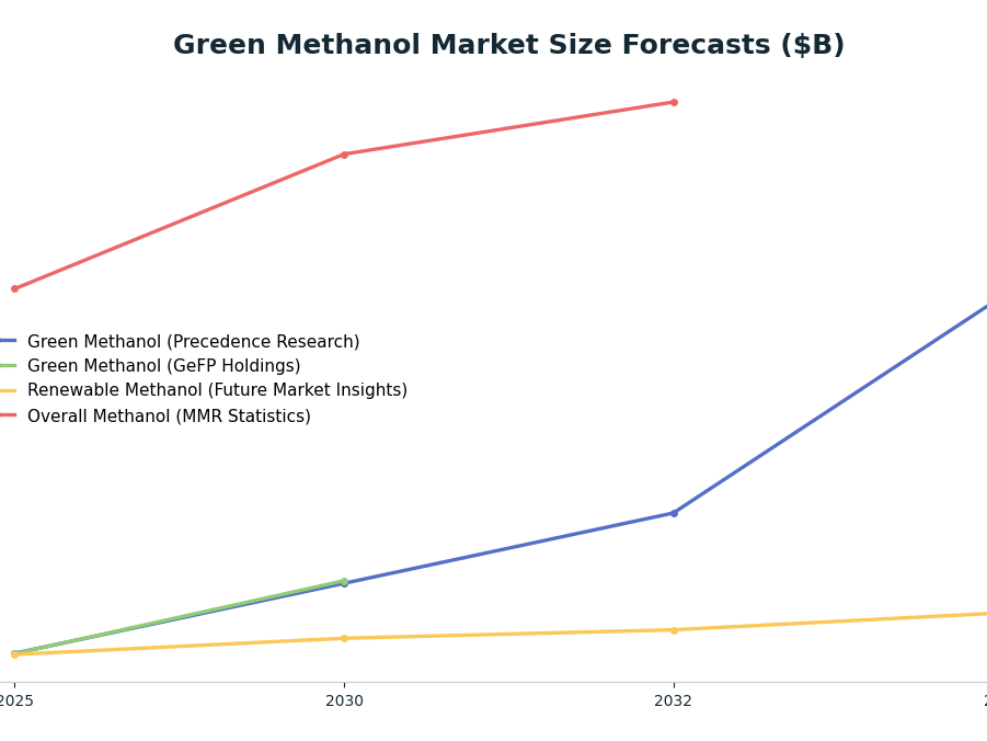 Line chart: Green Methanol Market Size Forecasts ($B) — series: Green Methanol (Precedence Research), Green Methanol (GeFP Holdings), Renewable Methanol (Future Market Insights), Overall Methanol (MMR Statistics)