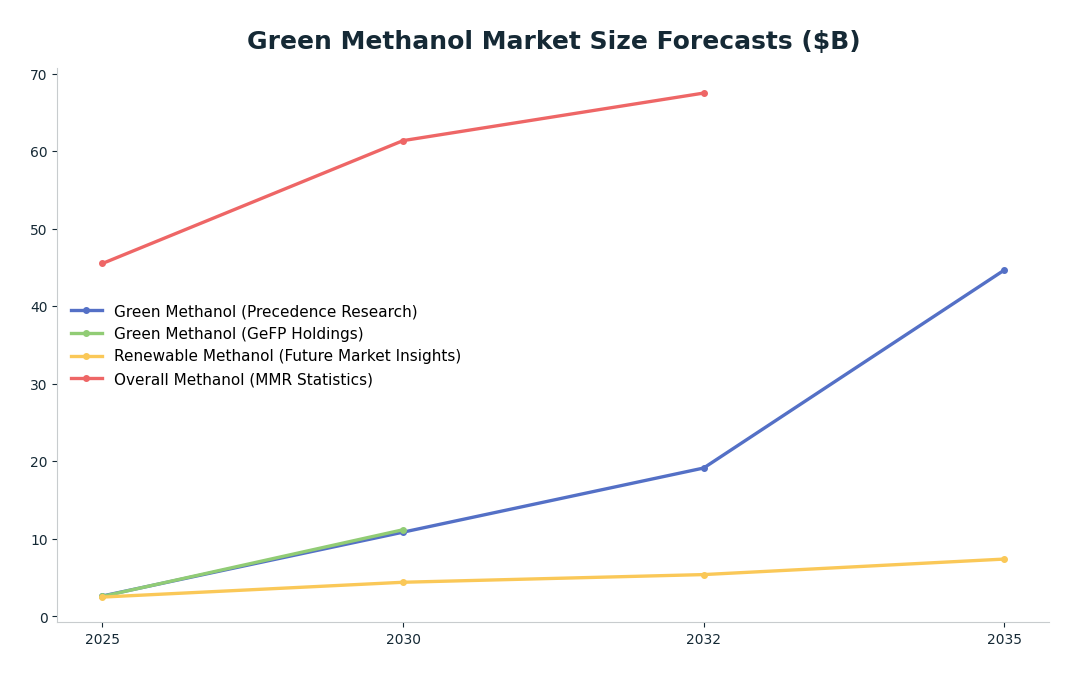 Line chart: Green Methanol Market Size Forecasts ($B) — series: Green Methanol (Precedence Research), Green Methanol (GeFP Holdings), Renewable Methanol (Future Market Insights), Overall Methanol (MMR Statistics)