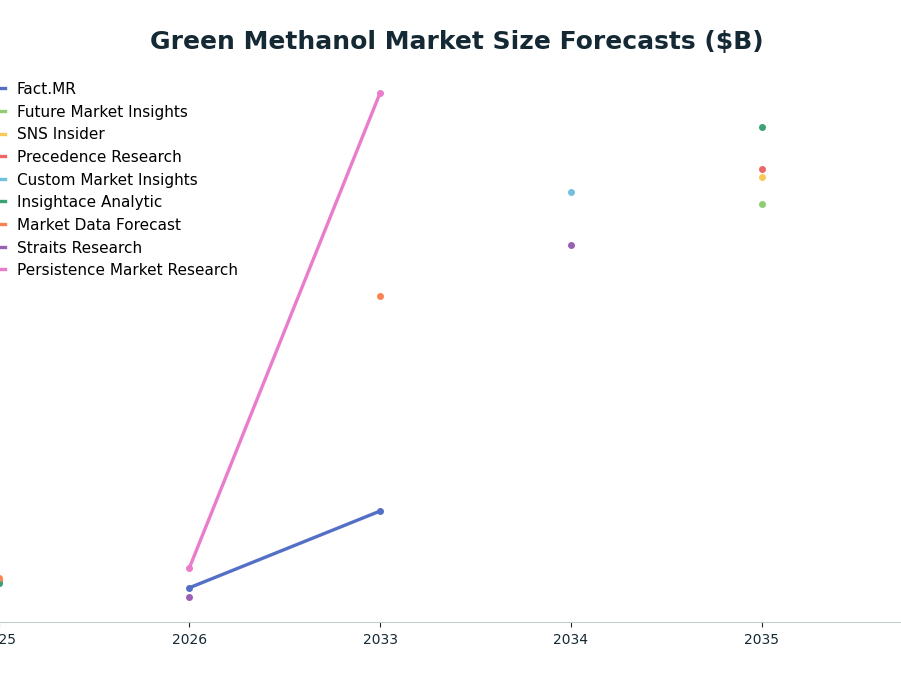 Line chart: Green Methanol Market Size Forecasts ($B) — series: Fact.MR, Future Market Insights, SNS Insider, Precedence Research, Custom Market Insights, Insightace Analytic, Market Data Forecast, Straits Research, Persistence Market Resea