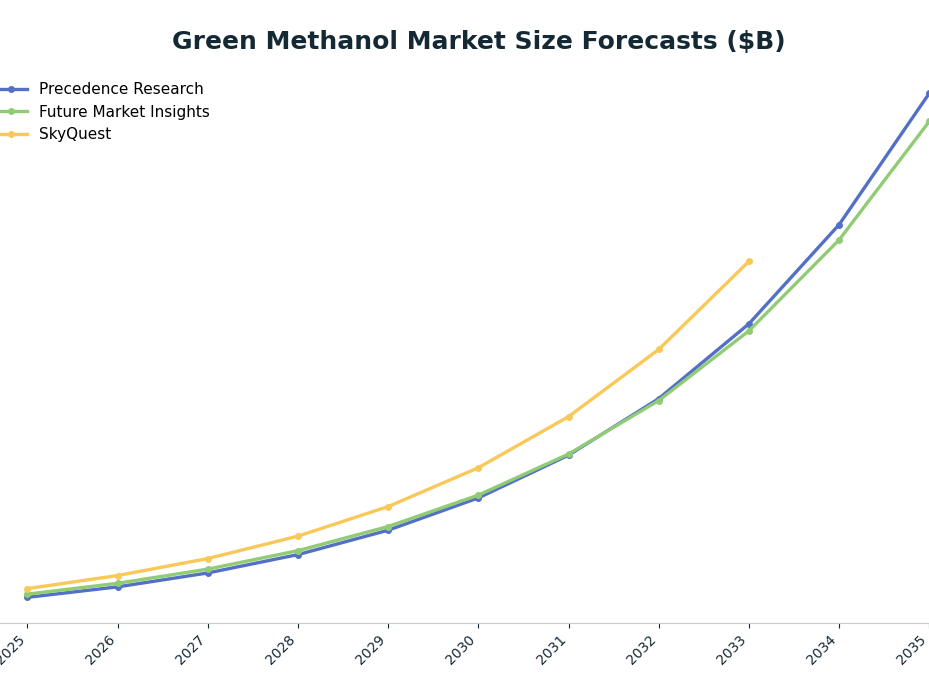 Line chart: Green Methanol Market Size Forecasts ($B) — series: Precedence Research, Future Market Insights, SkyQuest