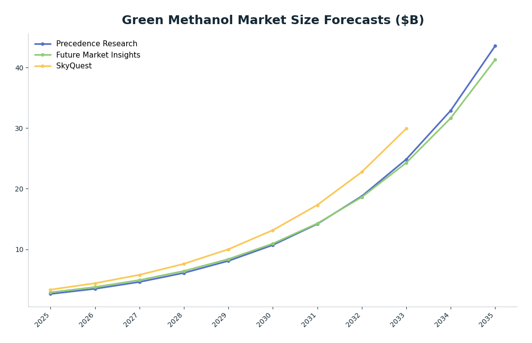 Line chart: Green Methanol Market Size Forecasts ($B) — series: Precedence Research, Future Market Insights, SkyQuest