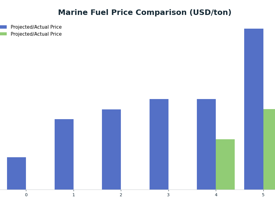 Bar chart: Marine Fuel Price Comparison (USD/ton) — series: Projected/Actual Price