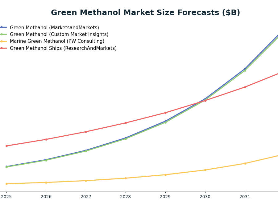 Line chart: Green Methanol Market Size Forecasts ($B) — series: Green Methanol (MarketsandMarkets), Green Methanol (Custom Market Insights), Marine Green Methanol (PW Consulting), Green Methanol Ships (ResearchAndMarkets)