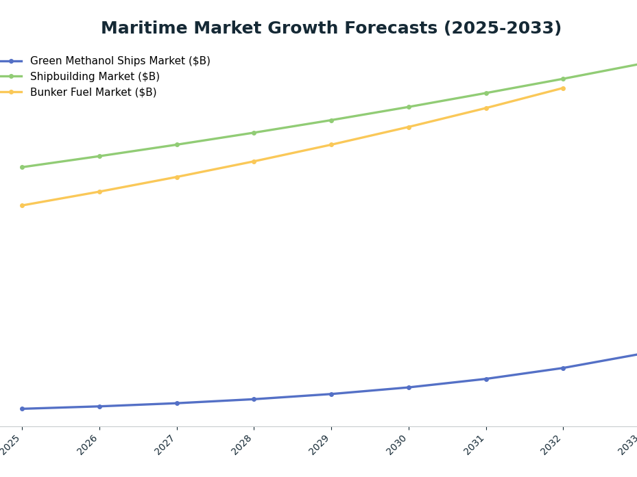 Line chart: Maritime Market Growth Forecasts (2025-2033) — series: Green Methanol Ships Market ($B), Shipbuilding Market ($B), Bunker Fuel Market ($B)