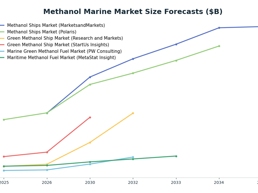 Line chart: Methanol Marine Market Size Forecasts ($B) — series: Methanol Ships Market (MarketsandMarkets), Methanol Ships Market (Polaris), Green Methanol Ship Market (Research and Markets), Green Methanol Ship Market (StartUs Insights), M