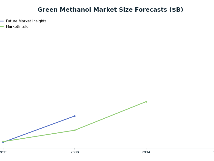 Line chart: Green Methanol Market Size Forecasts ($B) — series: Future Market Insights, MarketIntelo