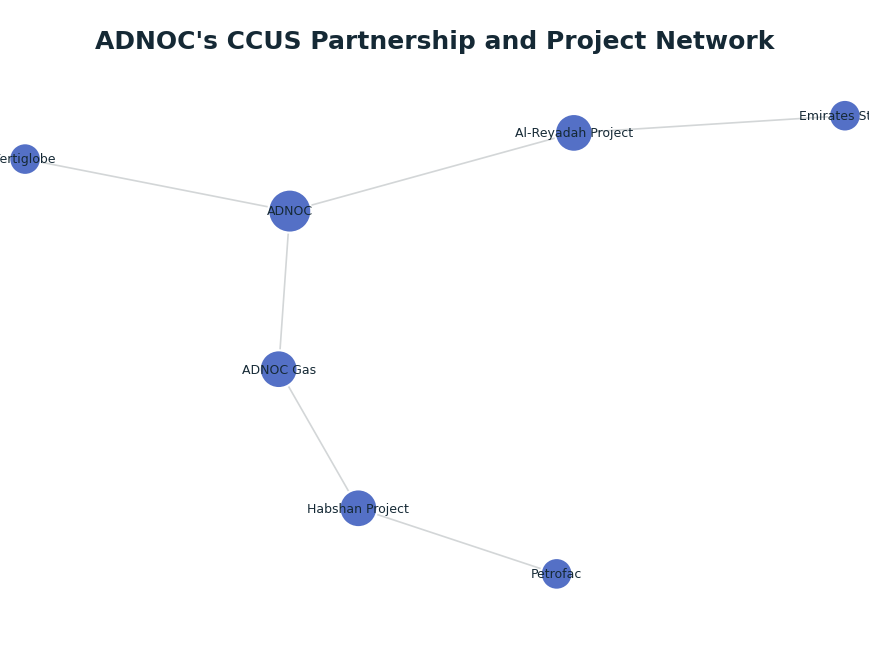 Network graph: ADNOC's CCUS Partnership and Project Network