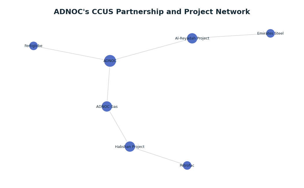 Network graph: ADNOC's CCUS Partnership and Project Network