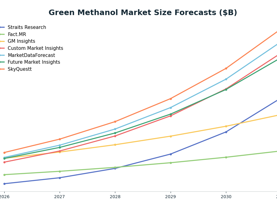 Line chart: Green Methanol Market Size Forecasts ($B) — series: Straits Research, Fact.MR, GM Insights, Custom Market Insights, MarketDataForecast, Future Market Insights, SkyQuestt