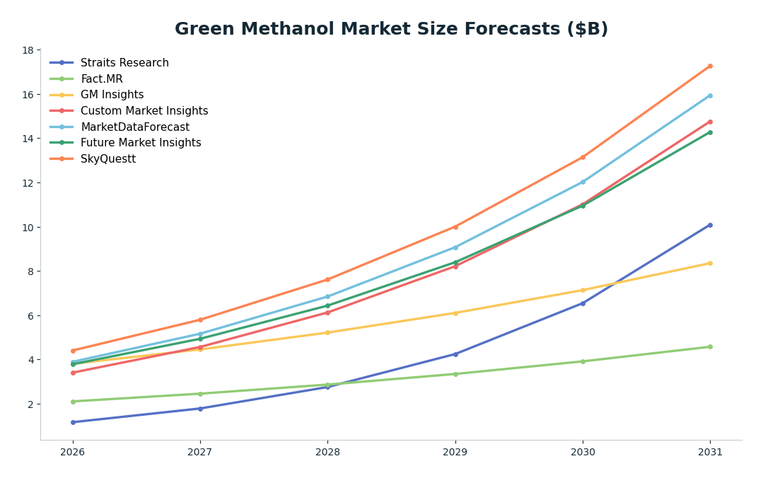 Line chart: Green Methanol Market Size Forecasts ($B) — series: Straits Research, Fact.MR, GM Insights, Custom Market Insights, MarketDataForecast, Future Market Insights, SkyQuestt