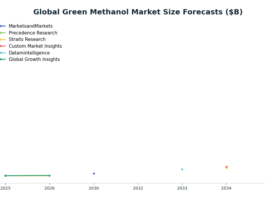 Line chart: Global Green Methanol Market Size Forecasts ($B) — series: MarketsandMarkets, Precedence Research, Straits Research, Custom Market Insights, Datamintelligence, Global Growth Insights