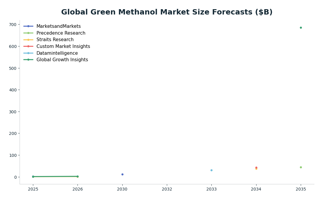 Line chart: Global Green Methanol Market Size Forecasts ($B) — series: MarketsandMarkets, Precedence Research, Straits Research, Custom Market Insights, Datamintelligence, Global Growth Insights
