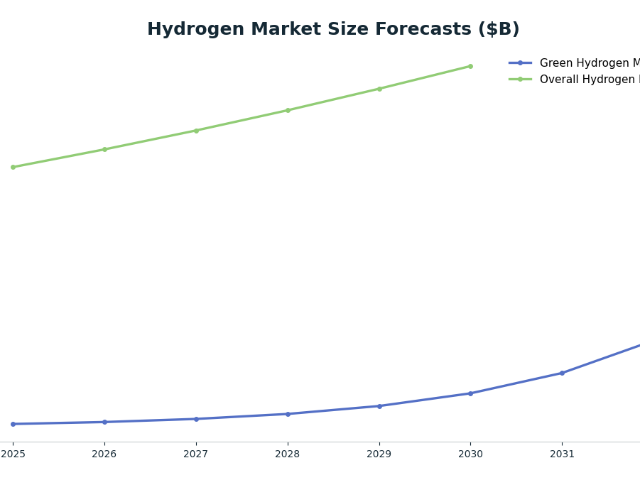Line chart: Hydrogen Market Size Forecasts ($B) — series: Green Hydrogen Market, Overall Hydrogen Market