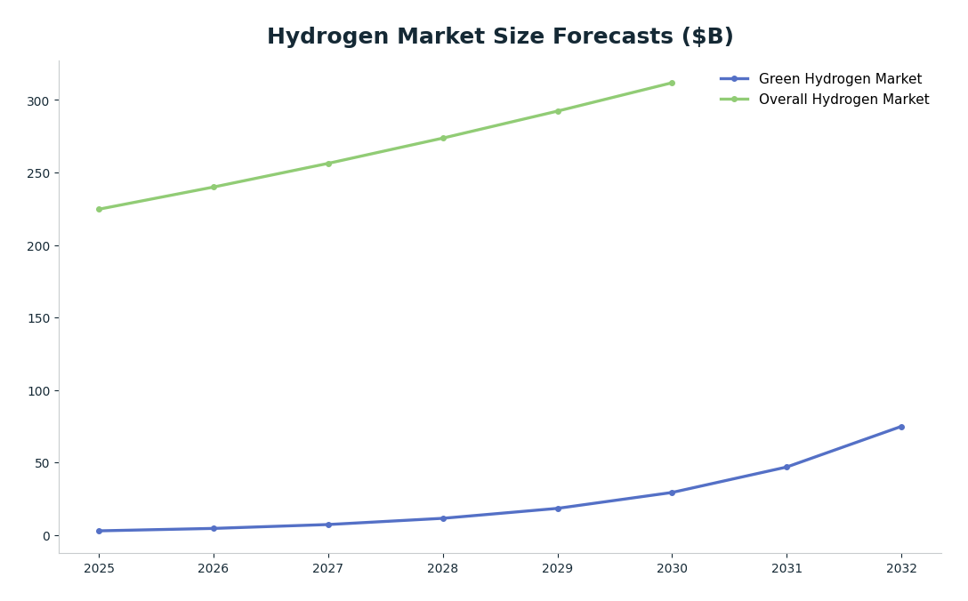Line chart: Hydrogen Market Size Forecasts ($B) — series: Green Hydrogen Market, Overall Hydrogen Market