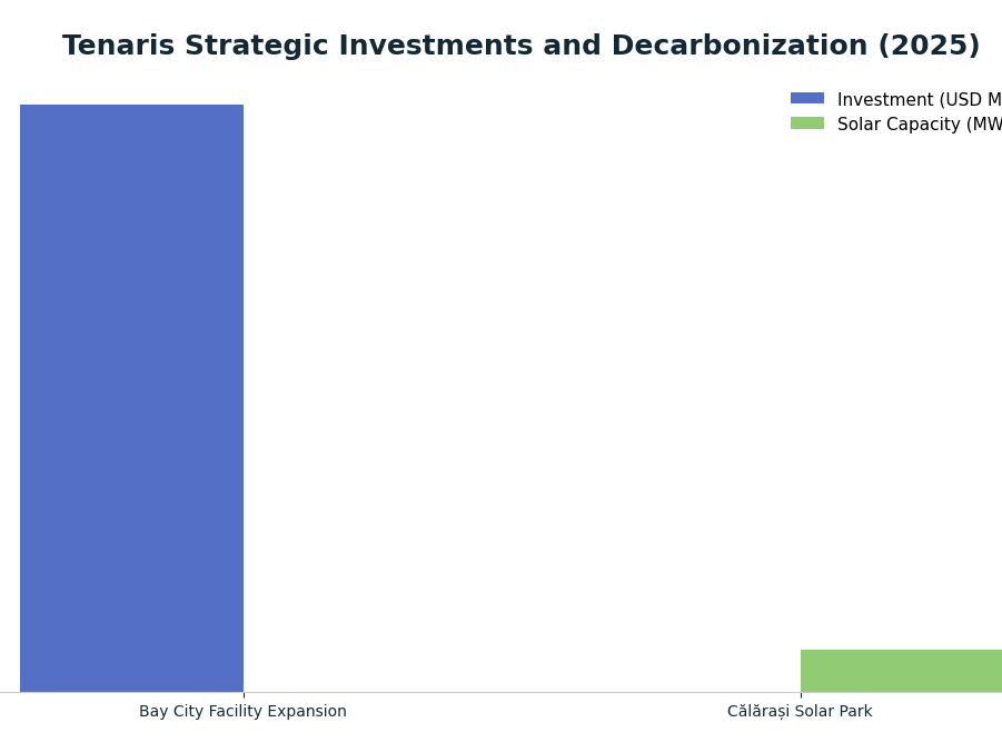 Bar chart: Tenaris Strategic Investments and Decarbonization (2025) — series: Investment (USD Millions), Solar Capacity (MW)