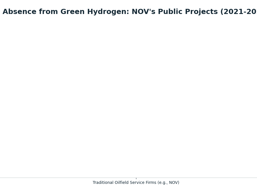 Bar chart: Absence from Green Hydrogen: NOV's Public Projects (2021-2025) — series: Announced Public Projects