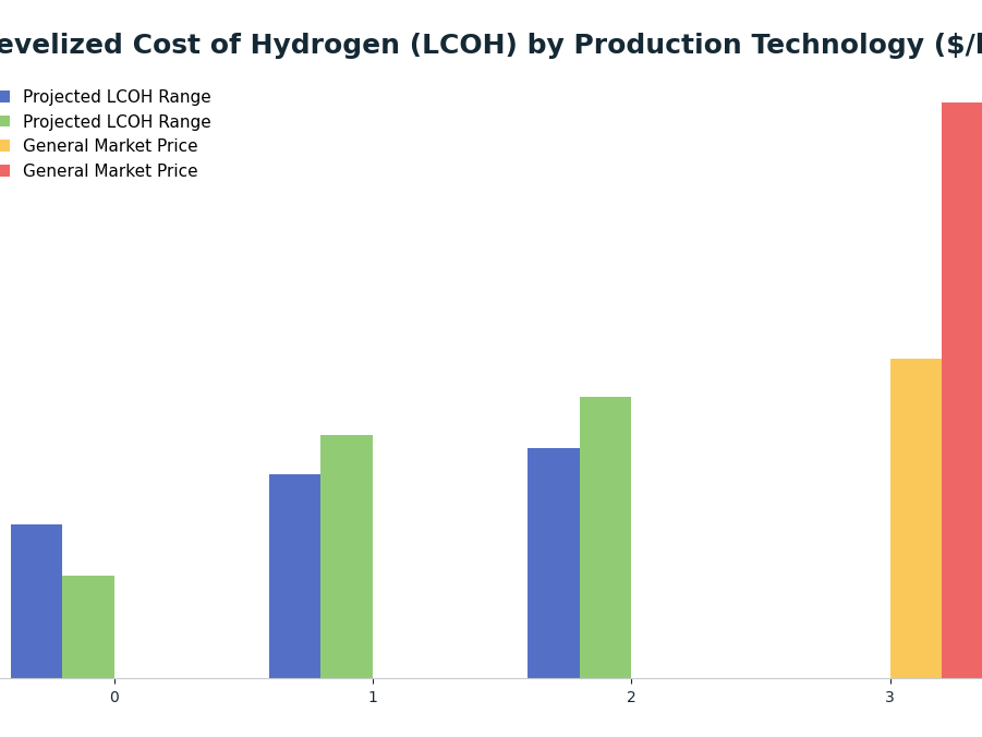 Bar chart: Levelized Cost of Hydrogen (LCOH) by Production Technology ($/kg) — series: Projected LCOH Range, General Market Price