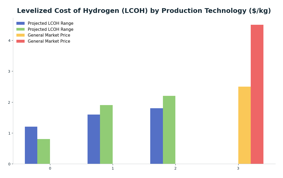 Bar chart: Levelized Cost of Hydrogen (LCOH) by Production Technology ($/kg) — series: Projected LCOH Range, General Market Price