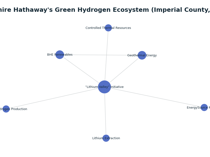Network graph: Berkshire Hathaway's Green Hydrogen Ecosystem (Imperial County, 2025)