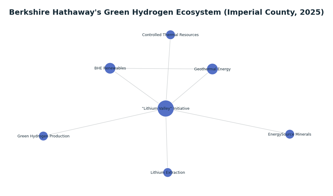 Network graph: Berkshire Hathaway's Green Hydrogen Ecosystem (Imperial County, 2025)