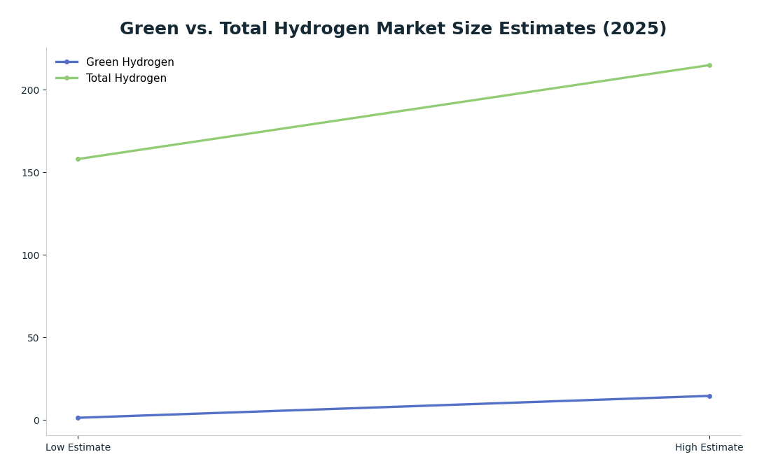 Line chart: Green vs. Total Hydrogen Market Size Estimates (2025) — series: Green Hydrogen, Total Hydrogen