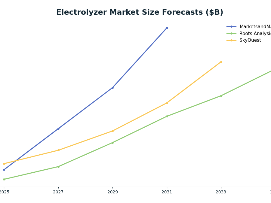 Line chart: Electrolyzer Market Size Forecasts ($B) — series: MarketsandMarkets, Roots Analysis, SkyQuest