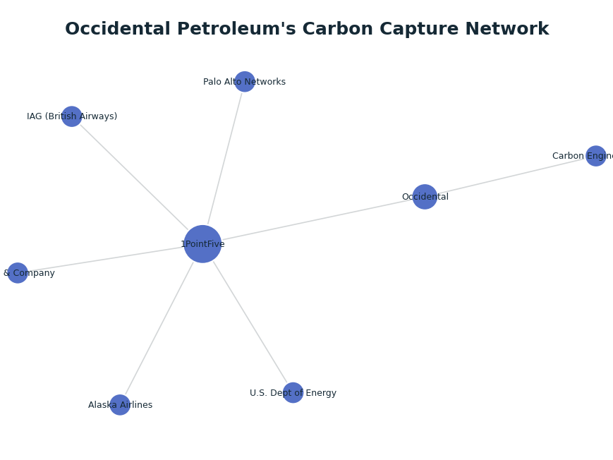 Network graph: Occidental Petroleum's Carbon Capture Network