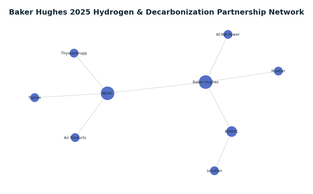 Network graph: Baker Hughes 2025 Hydrogen & Decarbonization Partnership Network