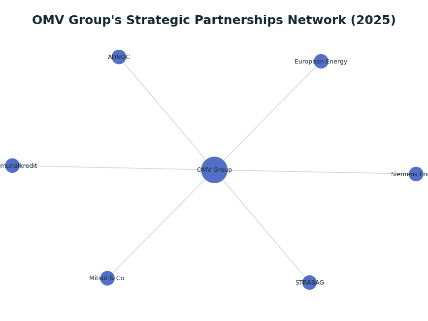 Network graph: OMV Group's Strategic Partnerships Network (2025)
