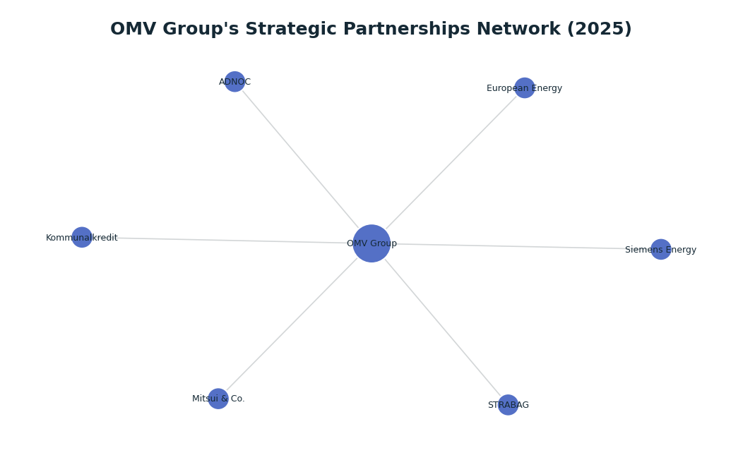 Network graph: OMV Group's Strategic Partnerships Network (2025)