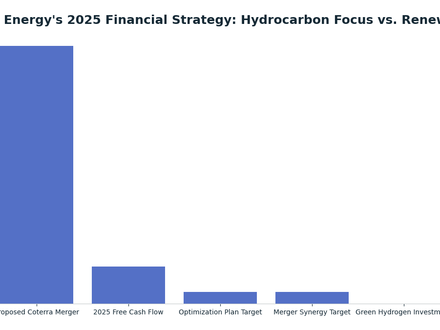 Bar chart: Devon Energy's 2025 Financial Strategy: Hydrocarbon Focus vs. Renewables — series: Value (Billions USD)