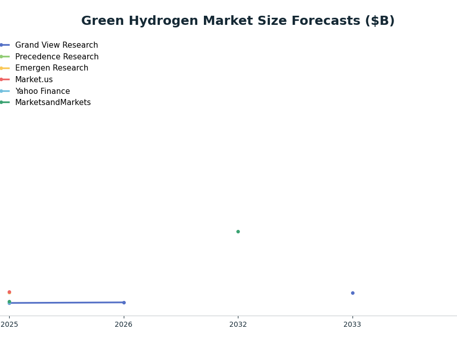 Line chart: Green Hydrogen Market Size Forecasts ($B) — series: Grand View Research, Precedence Research, Emergen Research, Market.us, Yahoo Finance, MarketsandMarkets