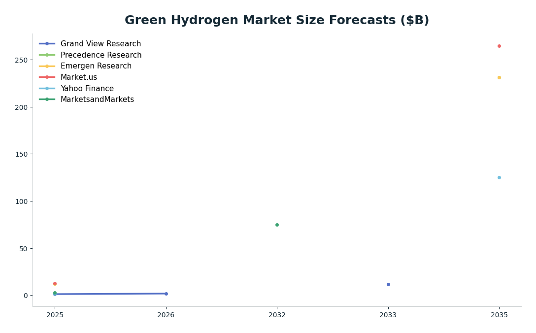 Line chart: Green Hydrogen Market Size Forecasts ($B) — series: Grand View Research, Precedence Research, Emergen Research, Market.us, Yahoo Finance, MarketsandMarkets