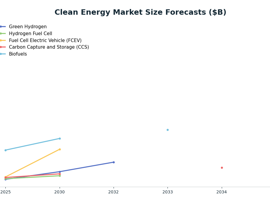Line chart: Clean Energy Market Size Forecasts ($B) — series: Green Hydrogen, Hydrogen Fuel Cell, Fuel Cell Electric Vehicle (FCEV), Carbon Capture and Storage (CCS), Biofuels