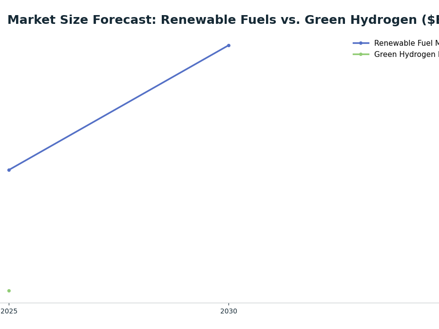 Line chart: Market Size Forecast: Renewable Fuels vs. Green Hydrogen ($B) — series: Renewable Fuel Market, Green Hydrogen Market
