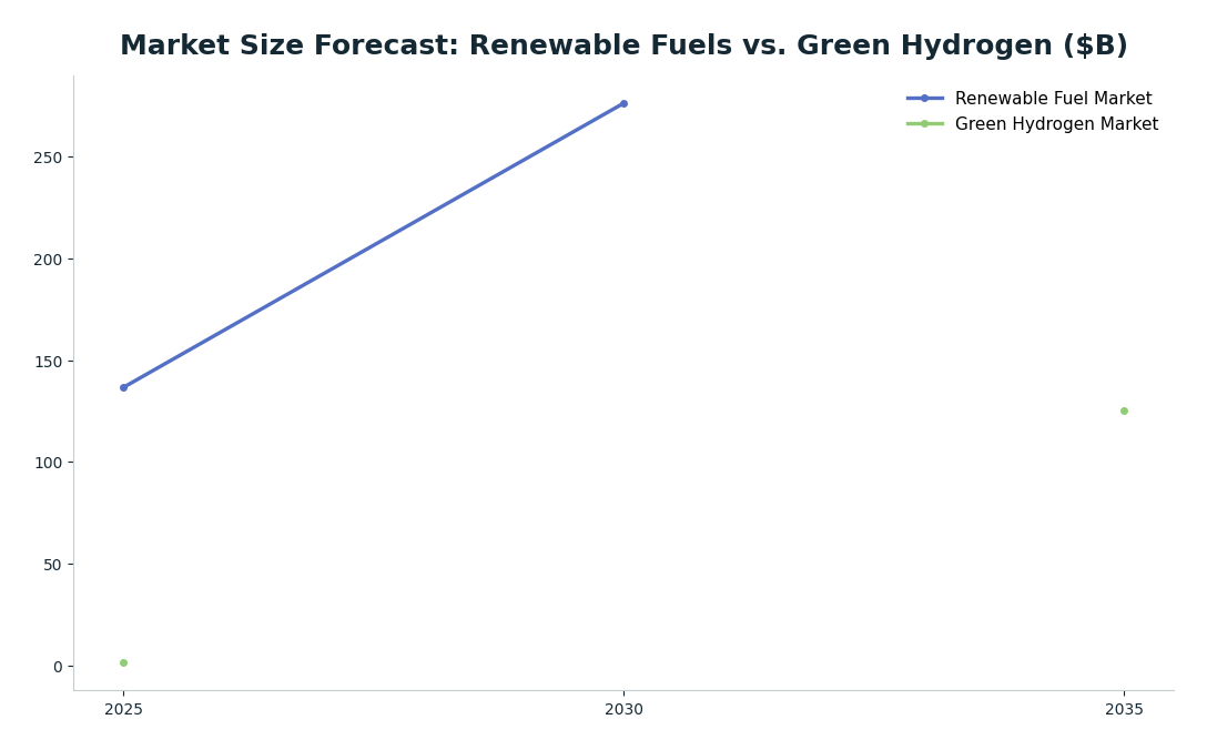 Line chart: Market Size Forecast: Renewable Fuels vs. Green Hydrogen ($B) — series: Renewable Fuel Market, Green Hydrogen Market