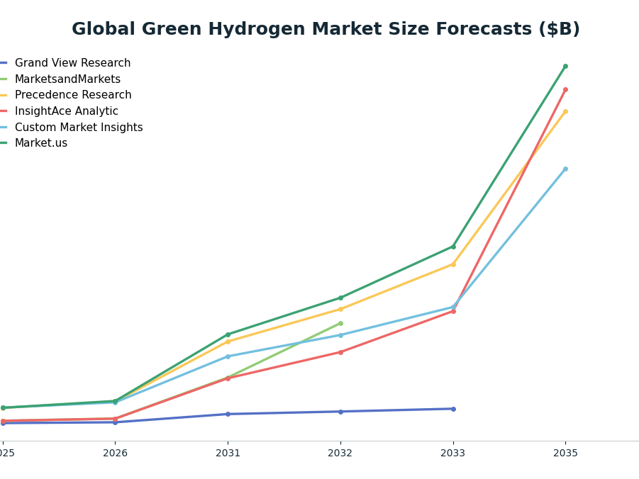 Line chart: Global Green Hydrogen Market Size Forecasts ($B) — series: Grand View Research, MarketsandMarkets, Precedence Research, InsightAce Analytic, Custom Market Insights, Market.us