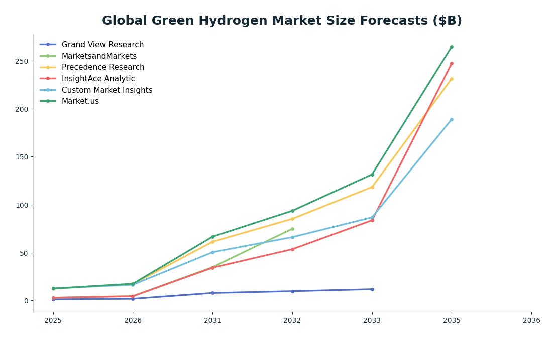 Line chart: Global Green Hydrogen Market Size Forecasts ($B) — series: Grand View Research, MarketsandMarkets, Precedence Research, InsightAce Analytic, Custom Market Insights, Market.us