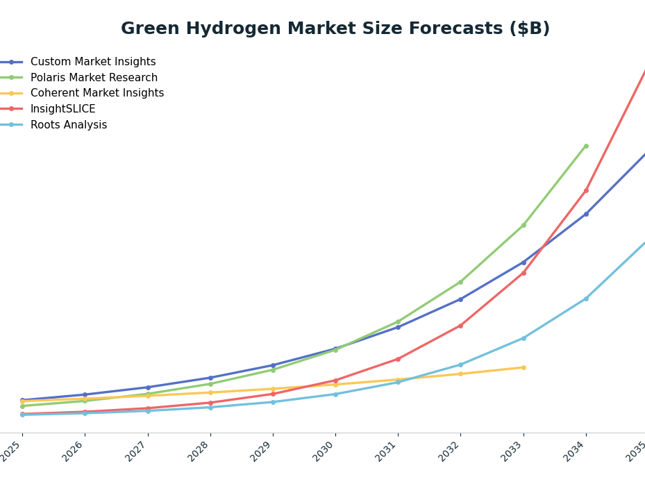 Line chart: Green Hydrogen Market Size Forecasts ($B) — series: Custom Market Insights, Polaris Market Research, Coherent Market Insights, InsightSLICE, Roots Analysis