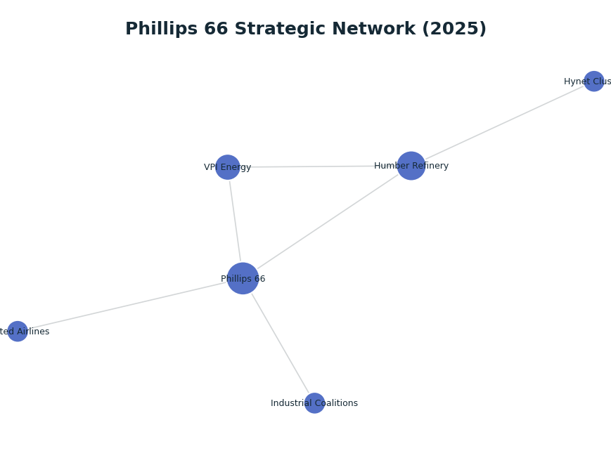 Network graph: Phillips 66 Strategic Network (2025)