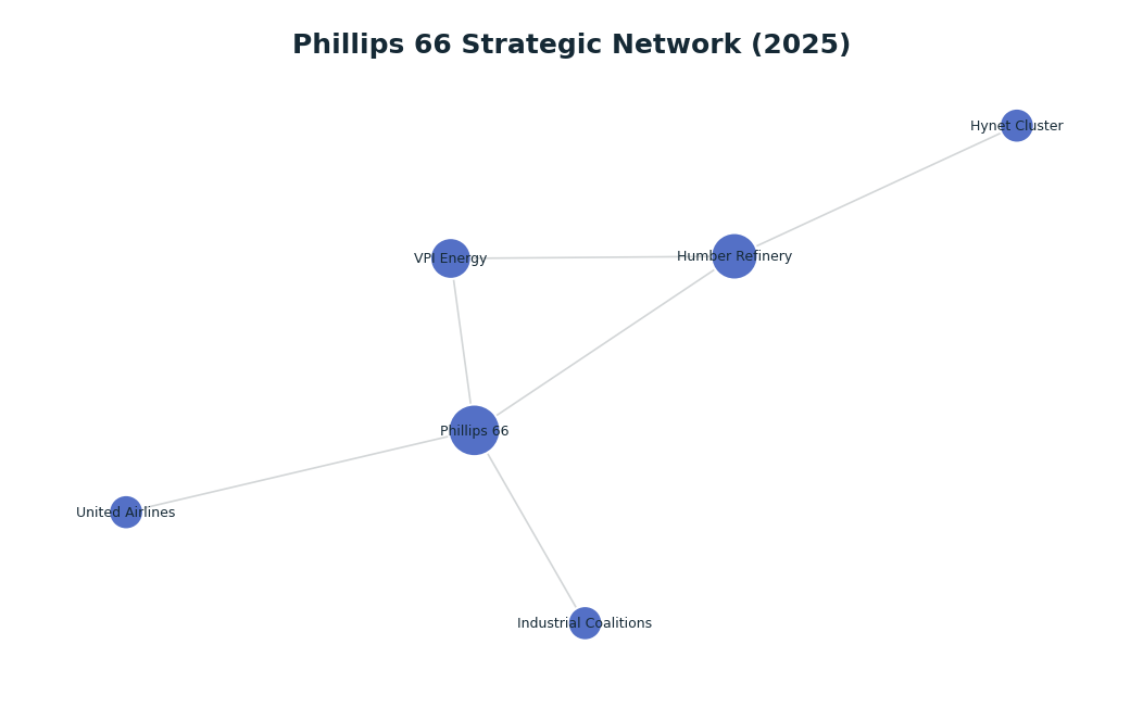 Network graph: Phillips 66 Strategic Network (2025)