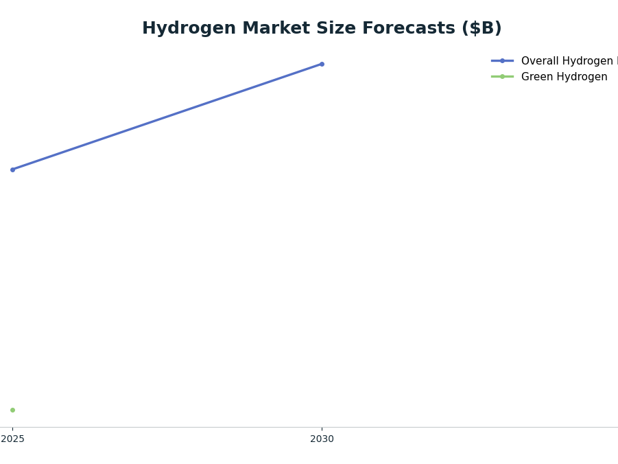 Line chart: Hydrogen Market Size Forecasts ($B) — series: Overall Hydrogen Market, Green Hydrogen