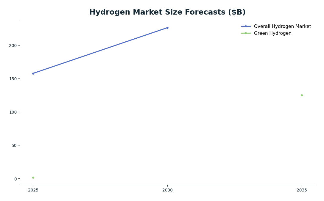 Line chart: Hydrogen Market Size Forecasts ($B) — series: Overall Hydrogen Market, Green Hydrogen