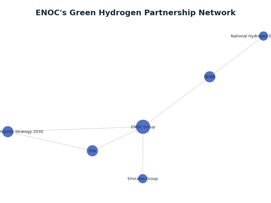 Network graph: ENOC's Green Hydrogen Partnership Network
