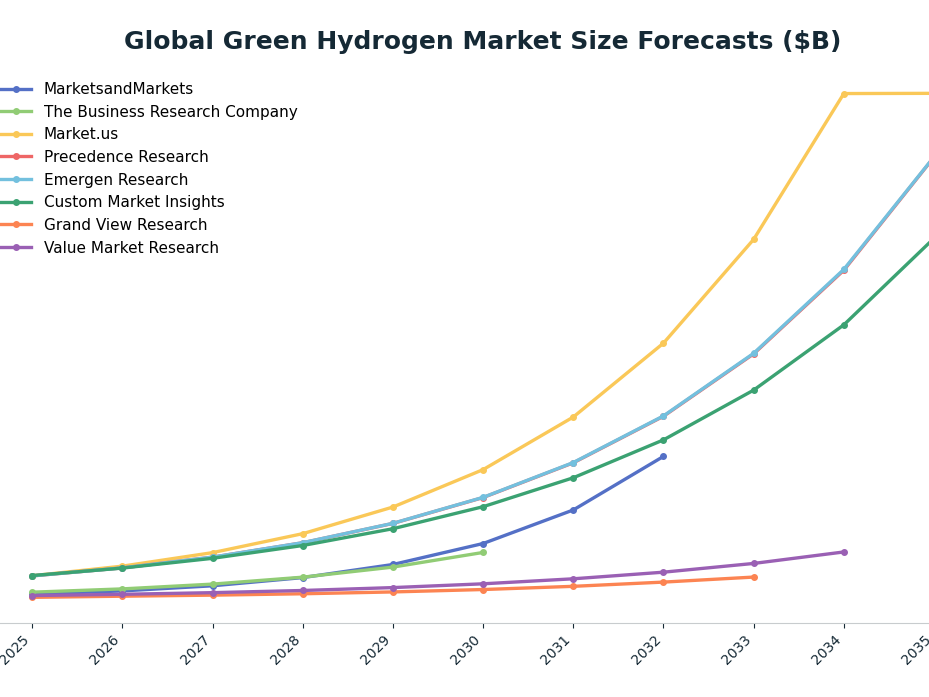 Line chart: Global Green Hydrogen Market Size Forecasts ($B) — series: MarketsandMarkets, The Business Research Company, Market.us, Precedence Research, Emergen Research, Custom Market Insights, Grand View Research, Value Market Research