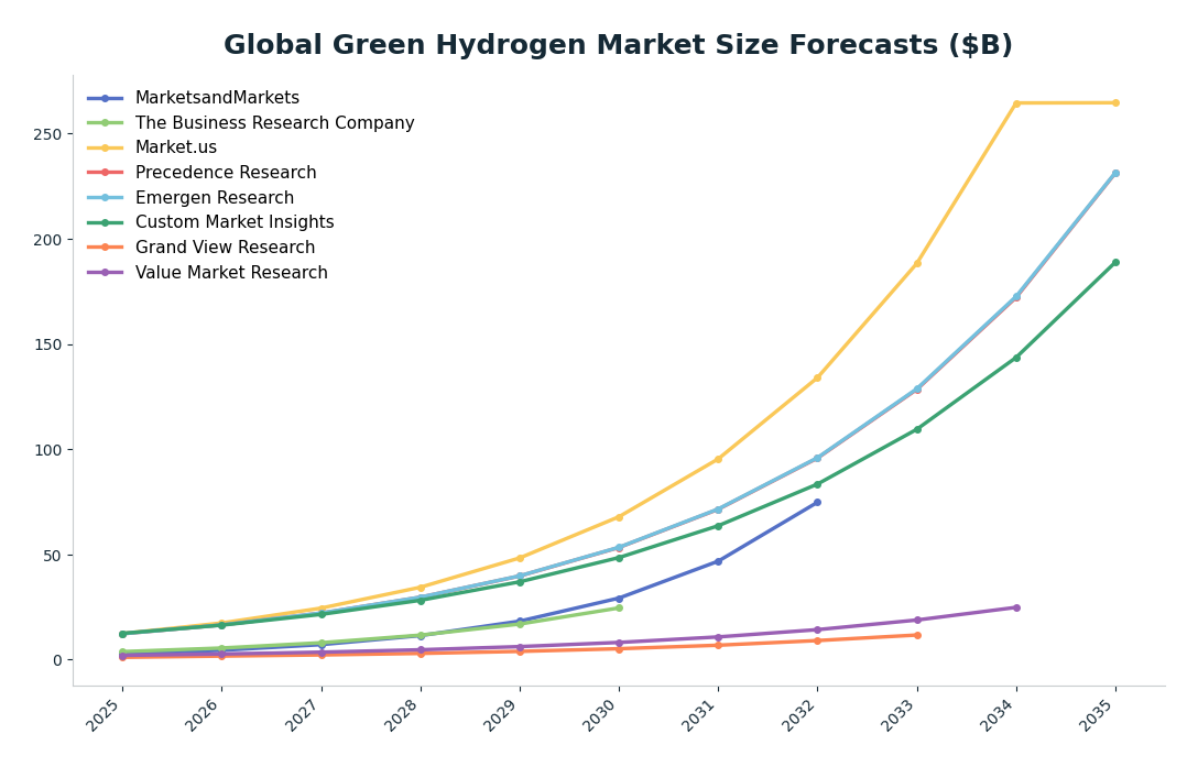Line chart: Global Green Hydrogen Market Size Forecasts ($B) — series: MarketsandMarkets, The Business Research Company, Market.us, Precedence Research, Emergen Research, Custom Market Insights, Grand View Research, Value Market Research