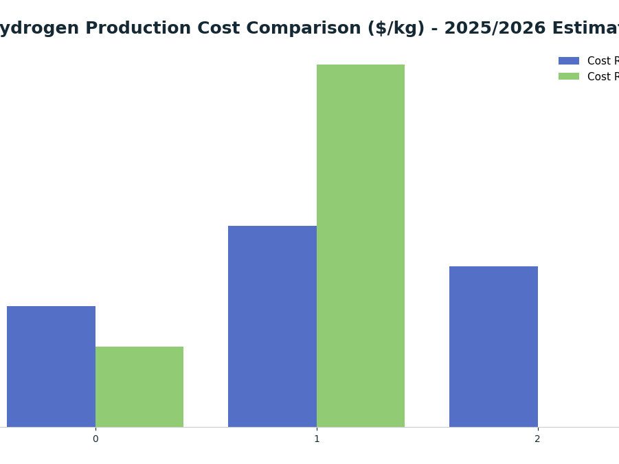 Bar chart: Hydrogen Production Cost Comparison ($/kg) - 2025/2026 Estimates — series: Cost Range