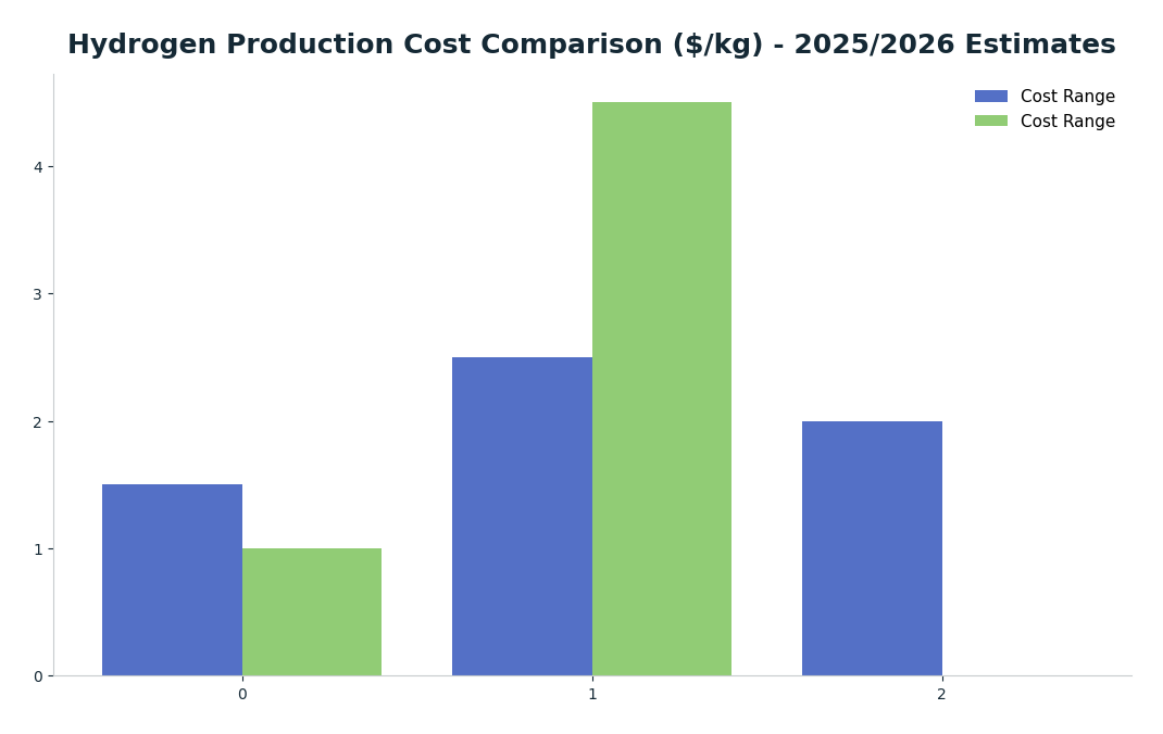 Bar chart: Hydrogen Production Cost Comparison ($/kg) - 2025/2026 Estimates — series: Cost Range